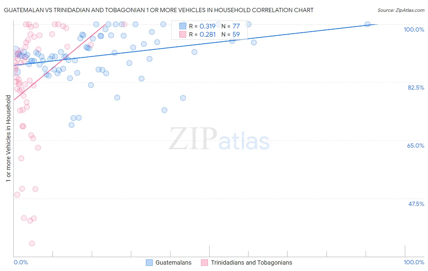 Guatemalan vs Trinidadian and Tobagonian 1 or more Vehicles in Household