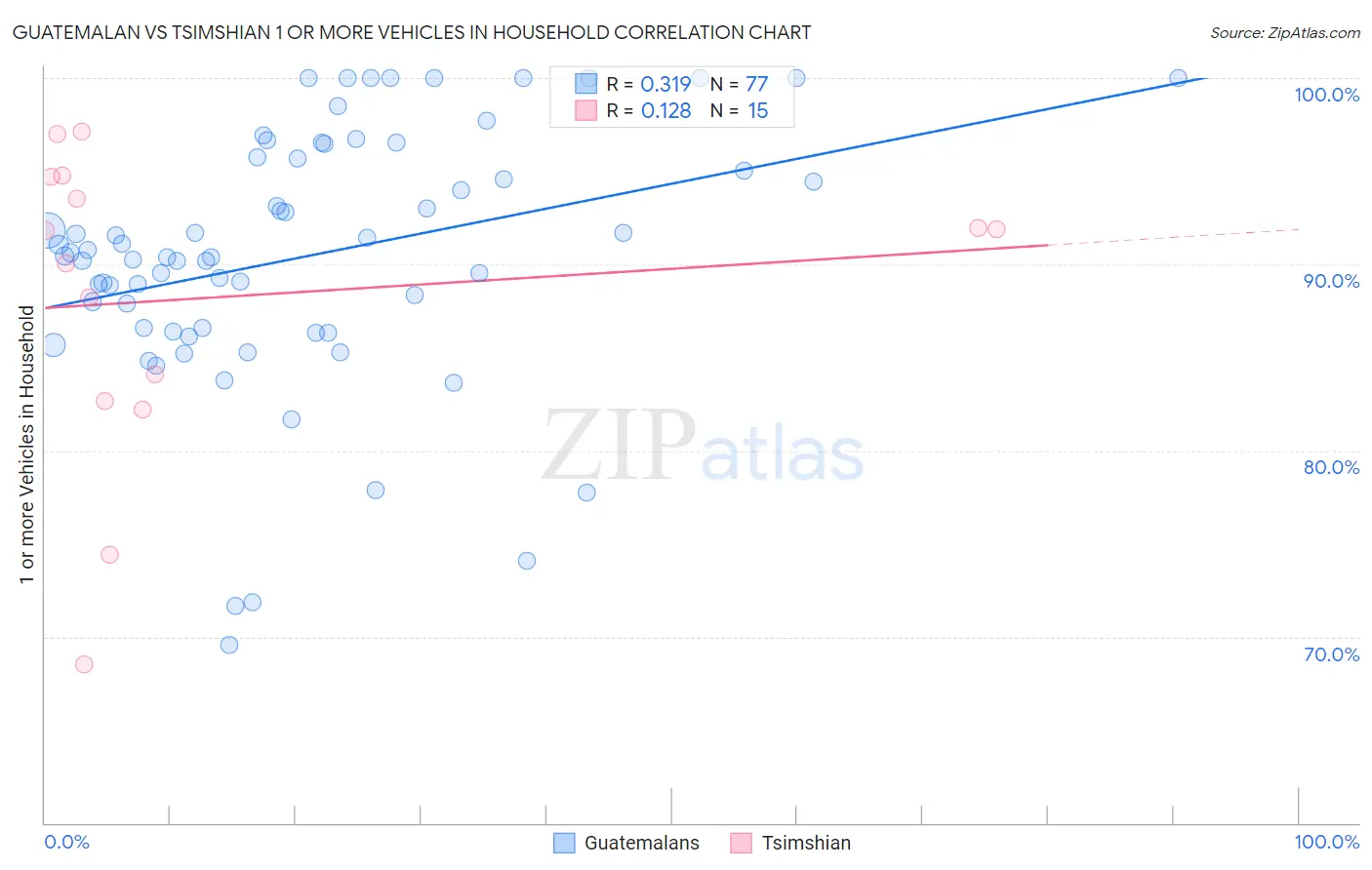 Guatemalan vs Tsimshian 1 or more Vehicles in Household