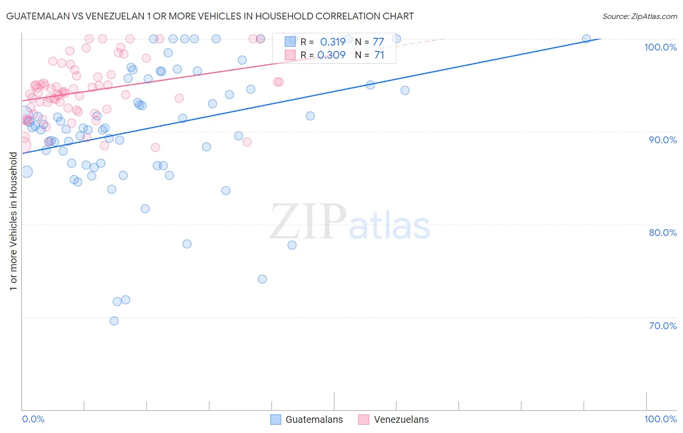 Guatemalan vs Venezuelan 1 or more Vehicles in Household