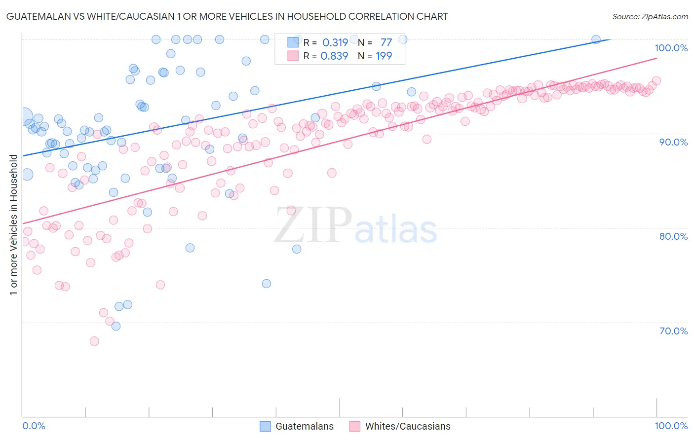 Guatemalan vs White/Caucasian 1 or more Vehicles in Household