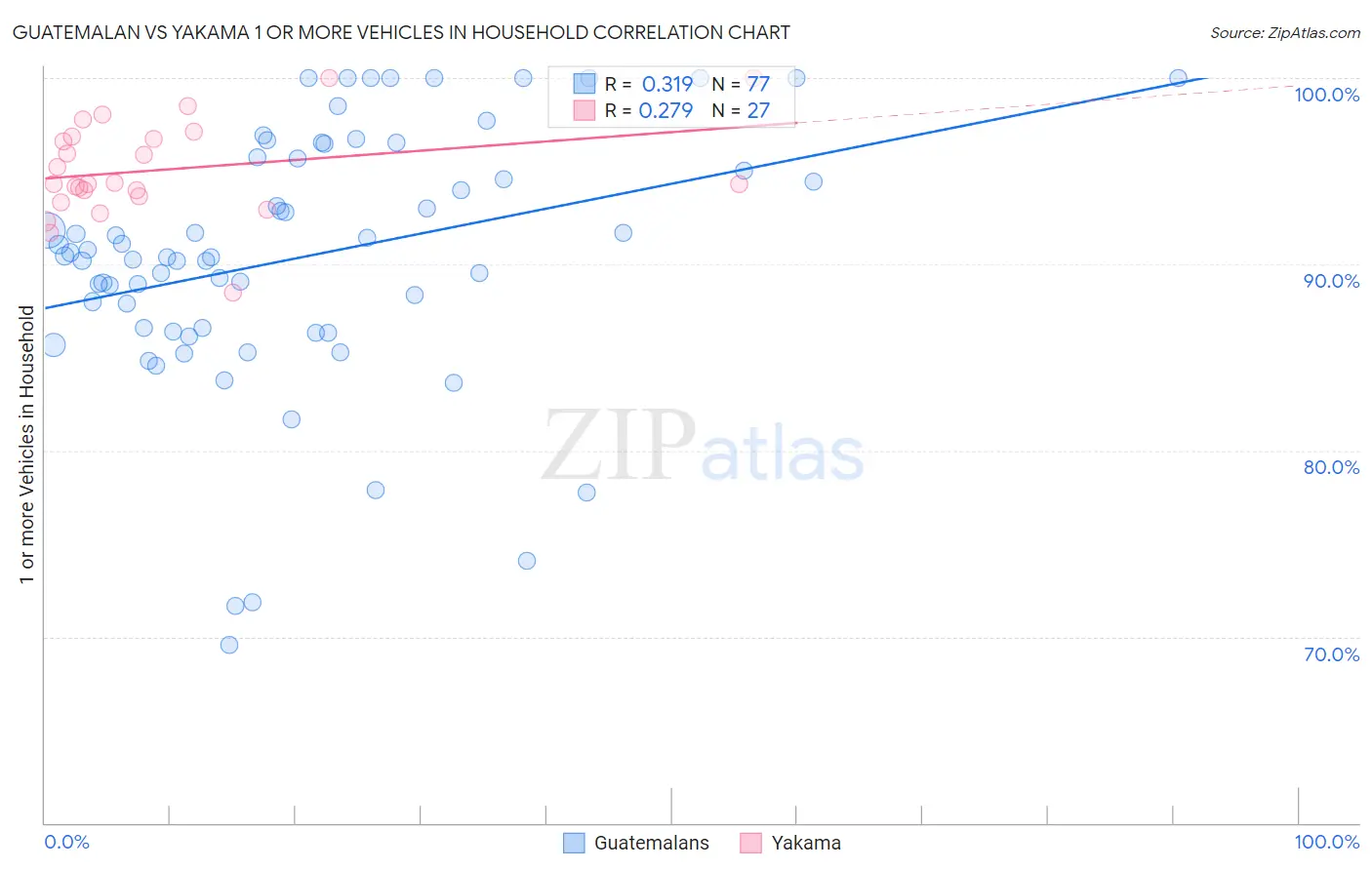 Guatemalan vs Yakama 1 or more Vehicles in Household