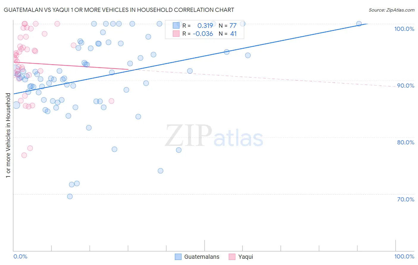 Guatemalan vs Yaqui 1 or more Vehicles in Household