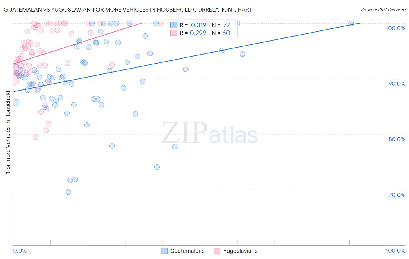 Guatemalan vs Yugoslavian 1 or more Vehicles in Household