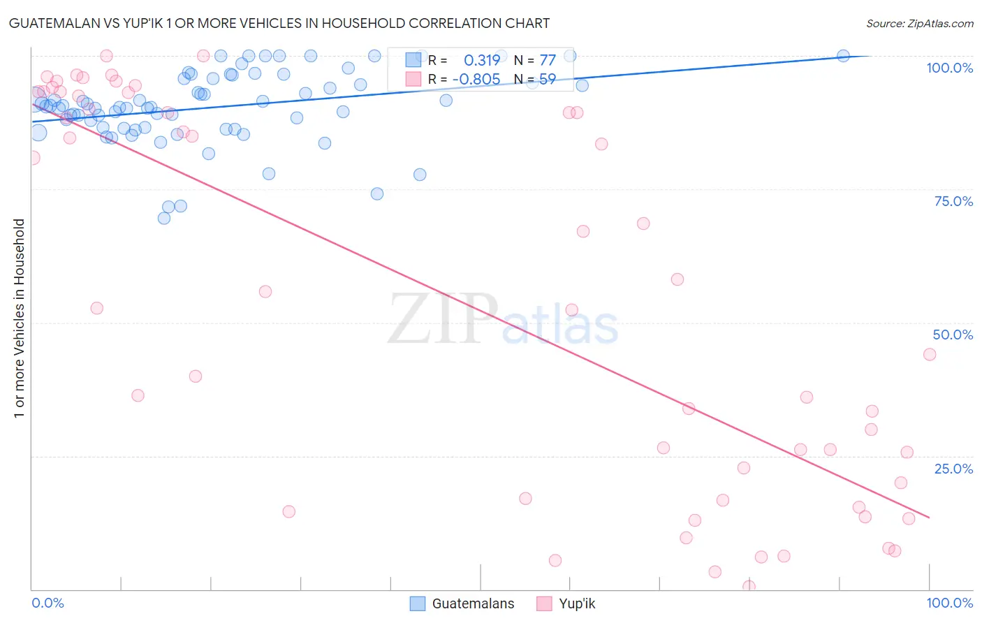 Guatemalan vs Yup'ik 1 or more Vehicles in Household