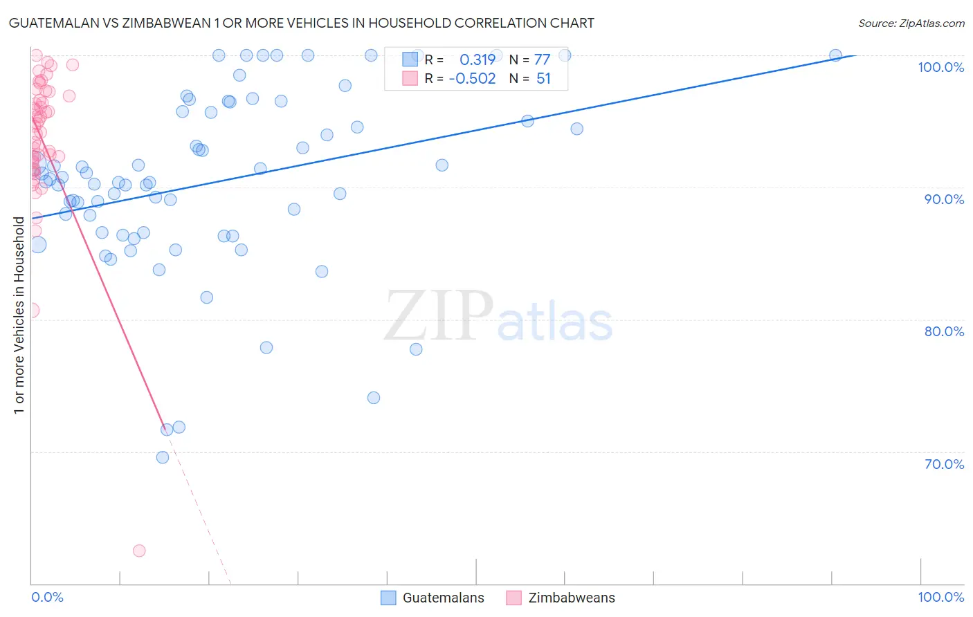 Guatemalan vs Zimbabwean 1 or more Vehicles in Household
