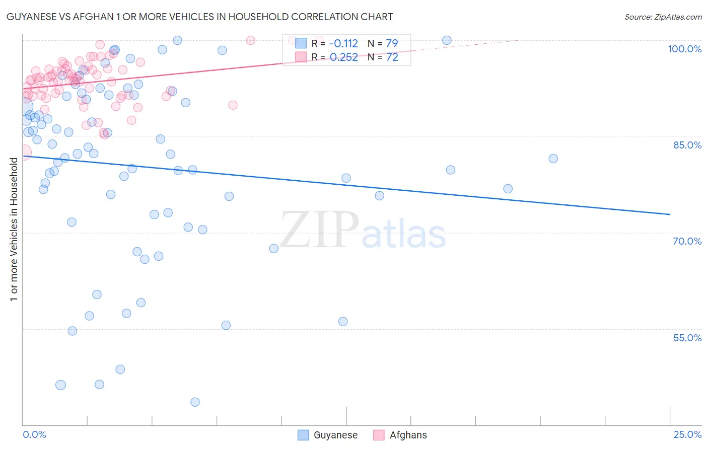 Guyanese vs Afghan 1 or more Vehicles in Household