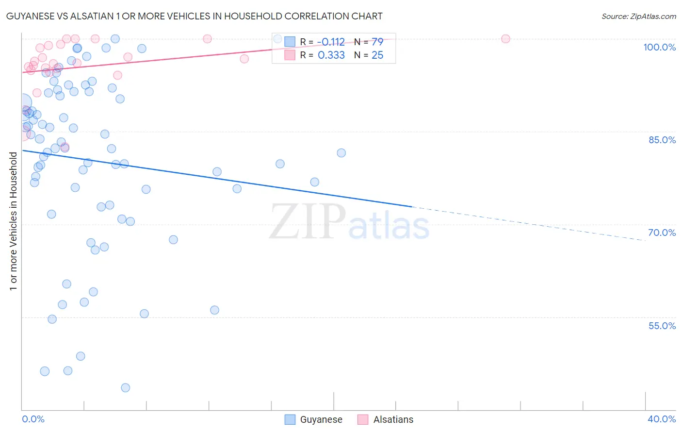 Guyanese vs Alsatian 1 or more Vehicles in Household