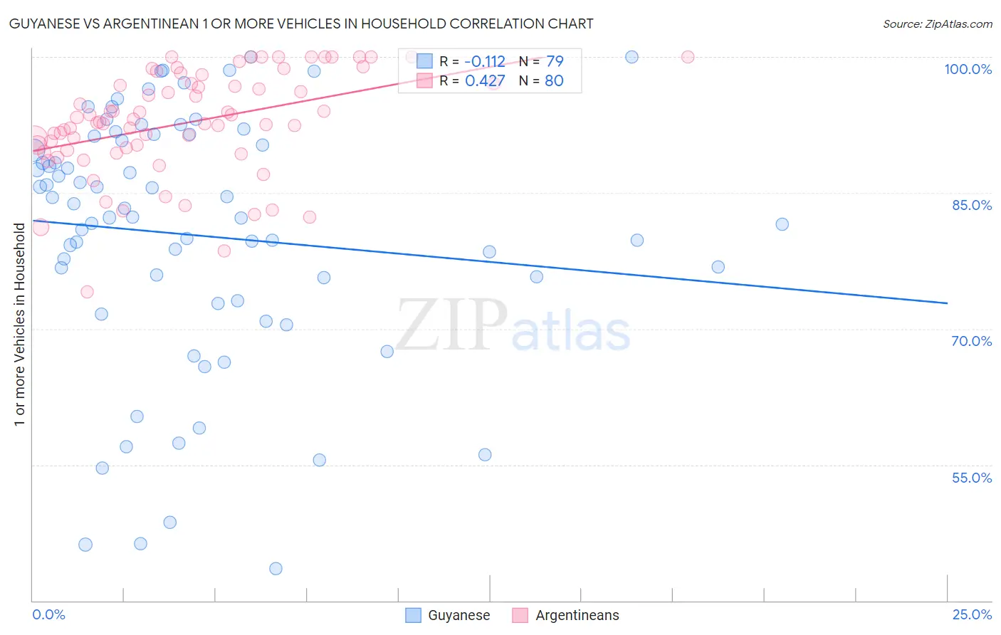 Guyanese vs Argentinean 1 or more Vehicles in Household