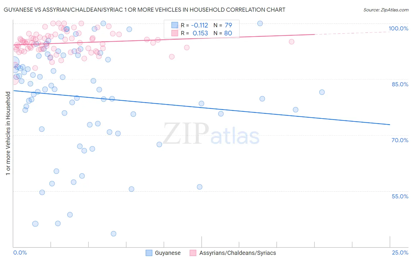 Guyanese vs Assyrian/Chaldean/Syriac 1 or more Vehicles in Household