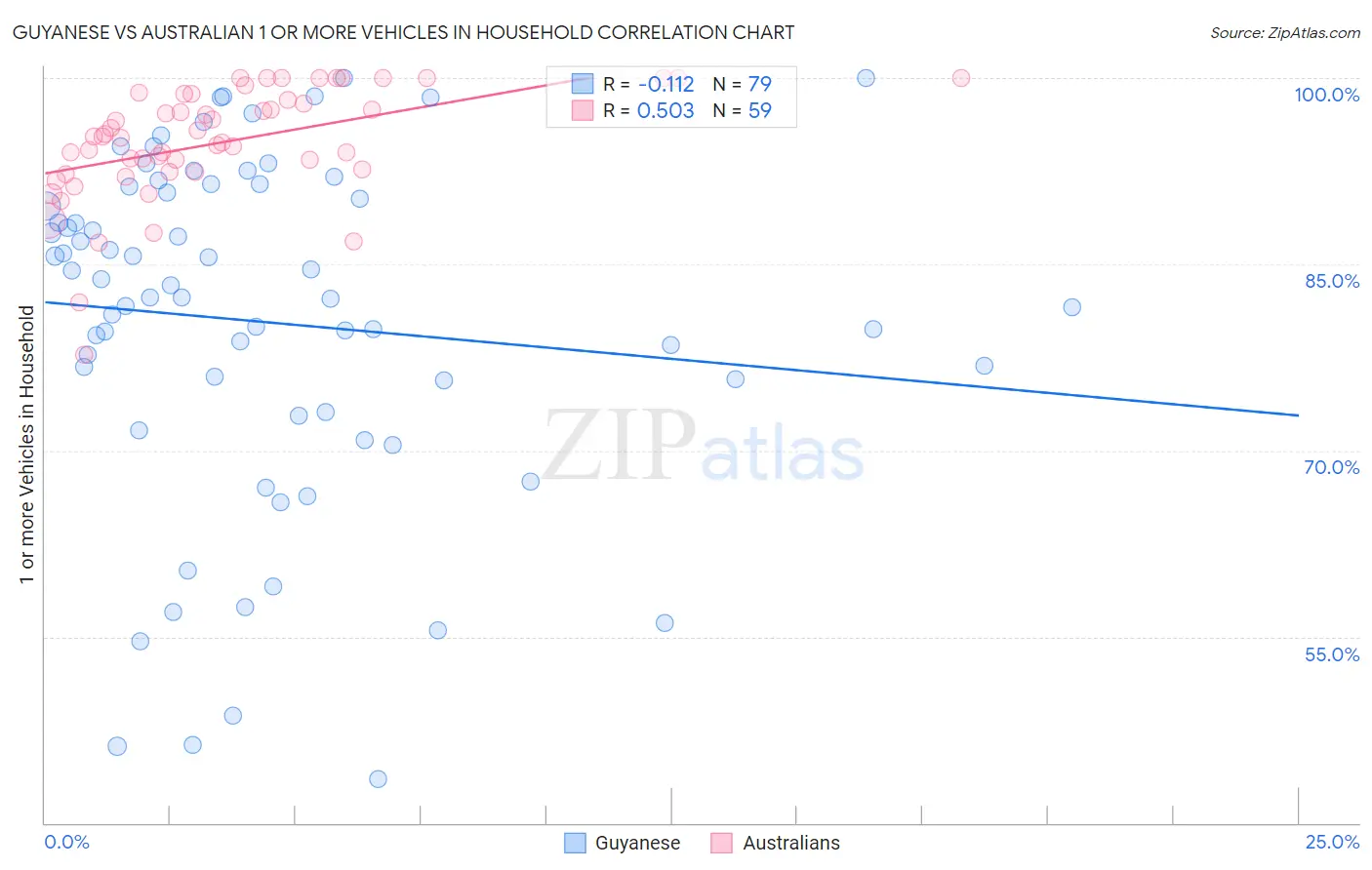 Guyanese vs Australian 1 or more Vehicles in Household