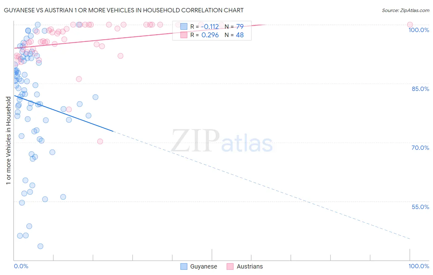 Guyanese vs Austrian 1 or more Vehicles in Household