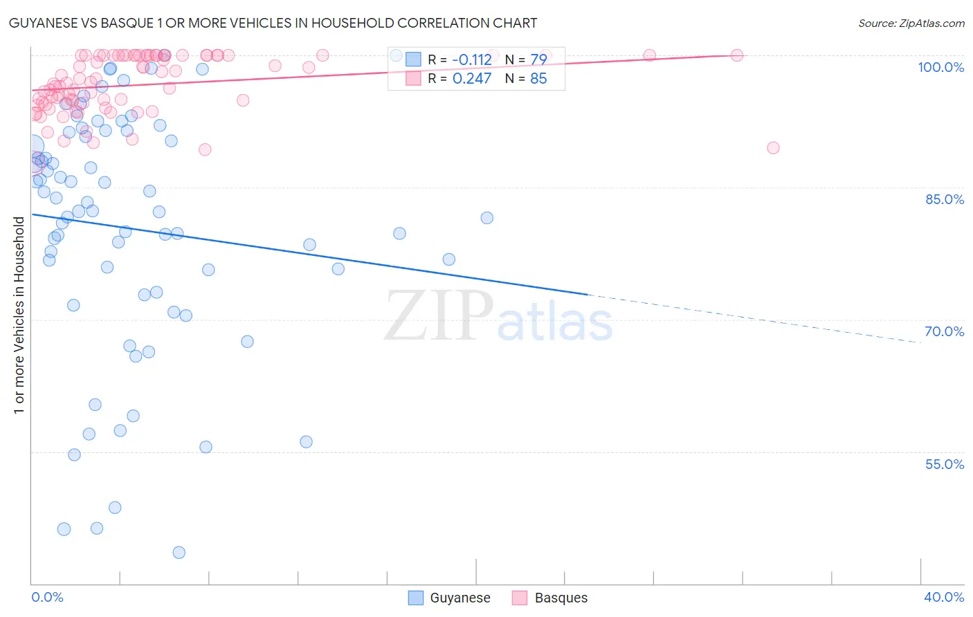 Guyanese vs Basque 1 or more Vehicles in Household