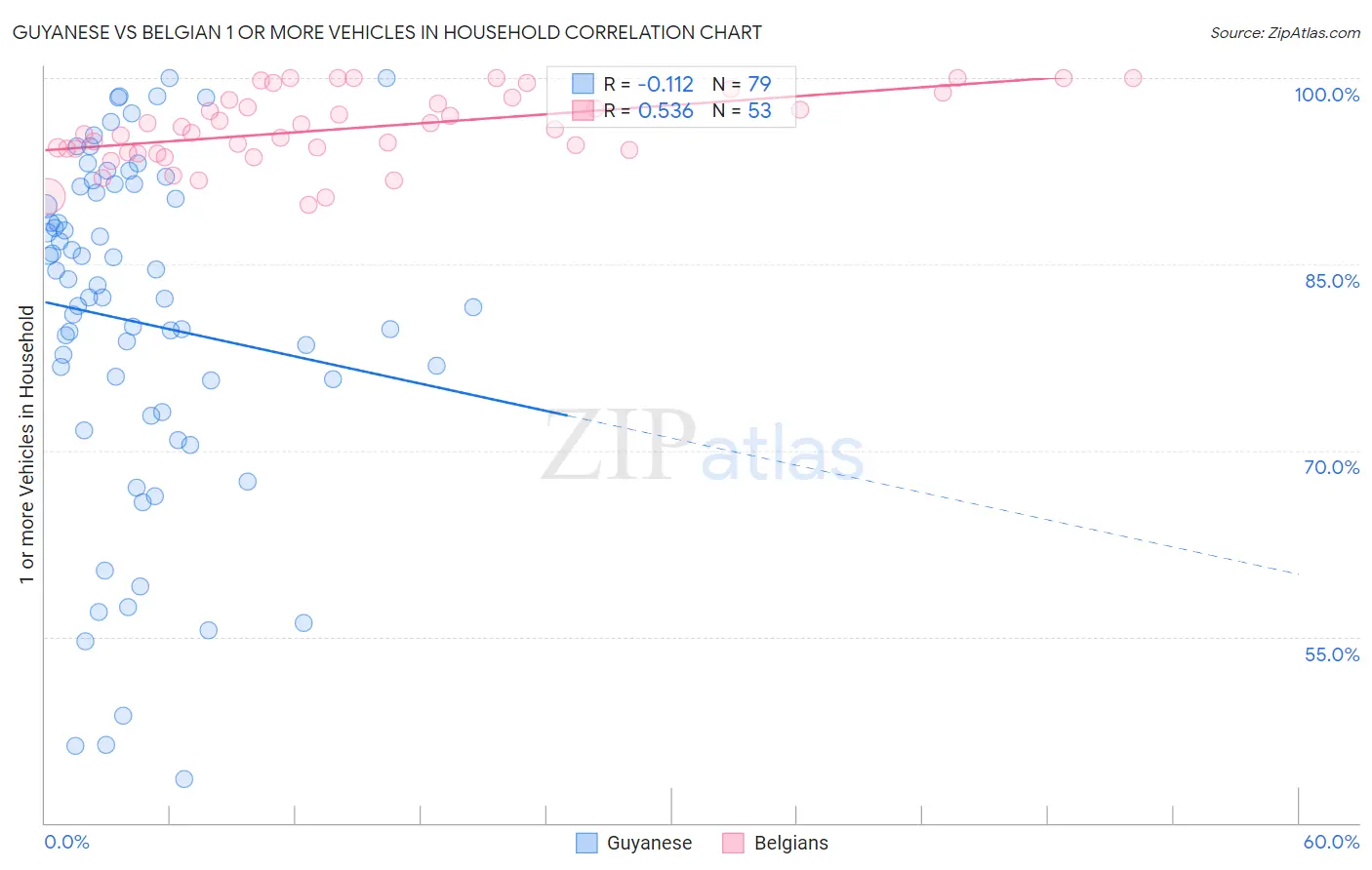 Guyanese vs Belgian 1 or more Vehicles in Household