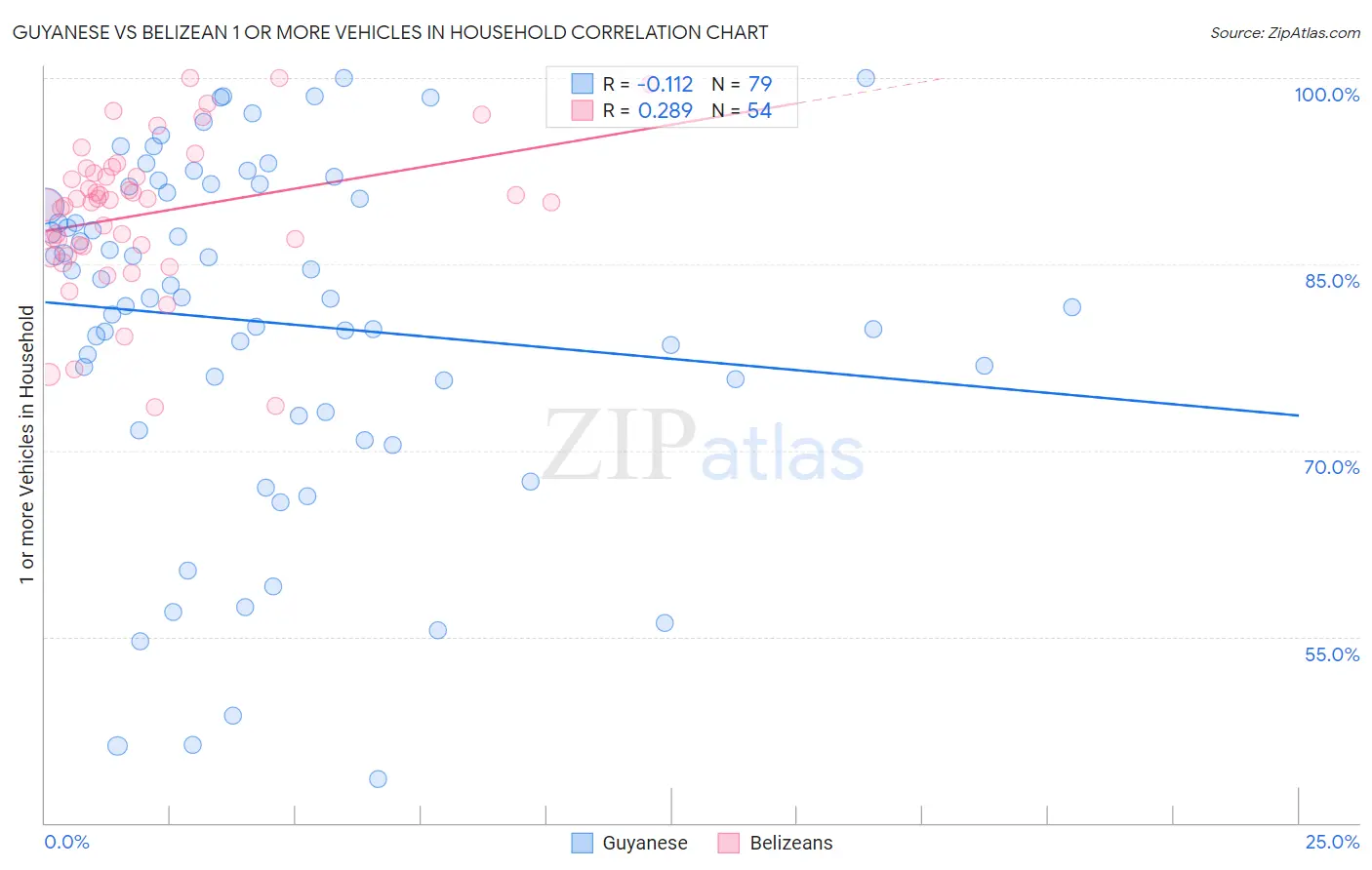 Guyanese vs Belizean 1 or more Vehicles in Household