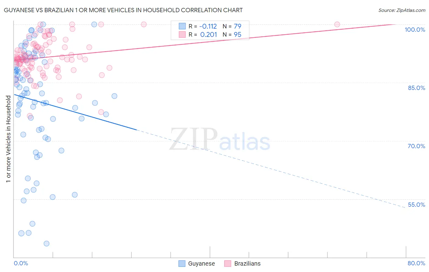 Guyanese vs Brazilian 1 or more Vehicles in Household