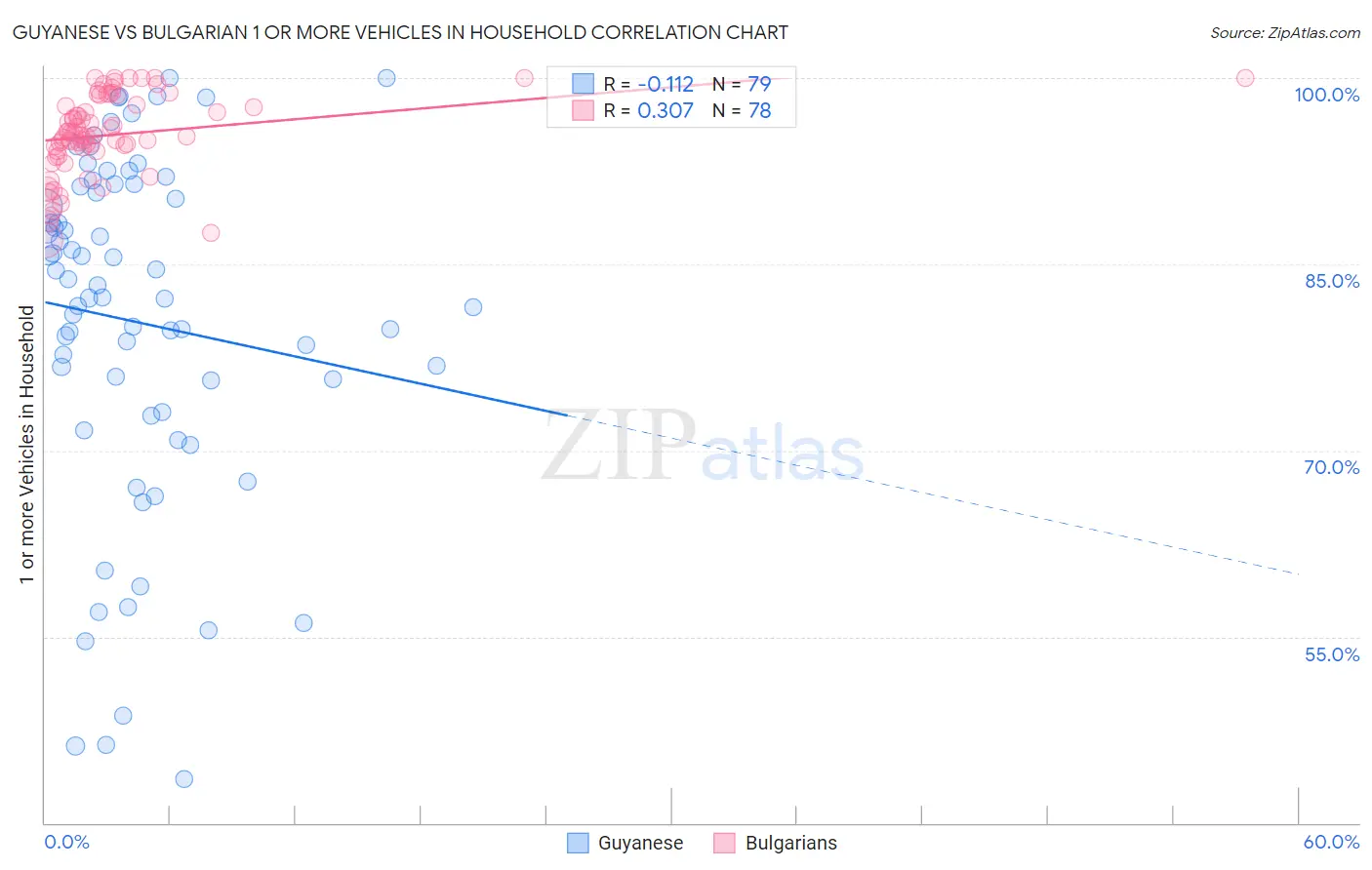 Guyanese vs Bulgarian 1 or more Vehicles in Household
