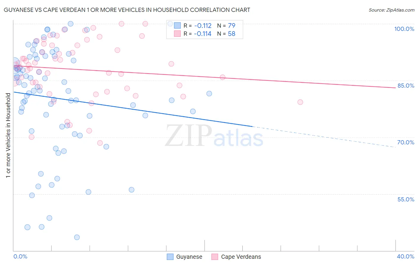 Guyanese vs Cape Verdean 1 or more Vehicles in Household