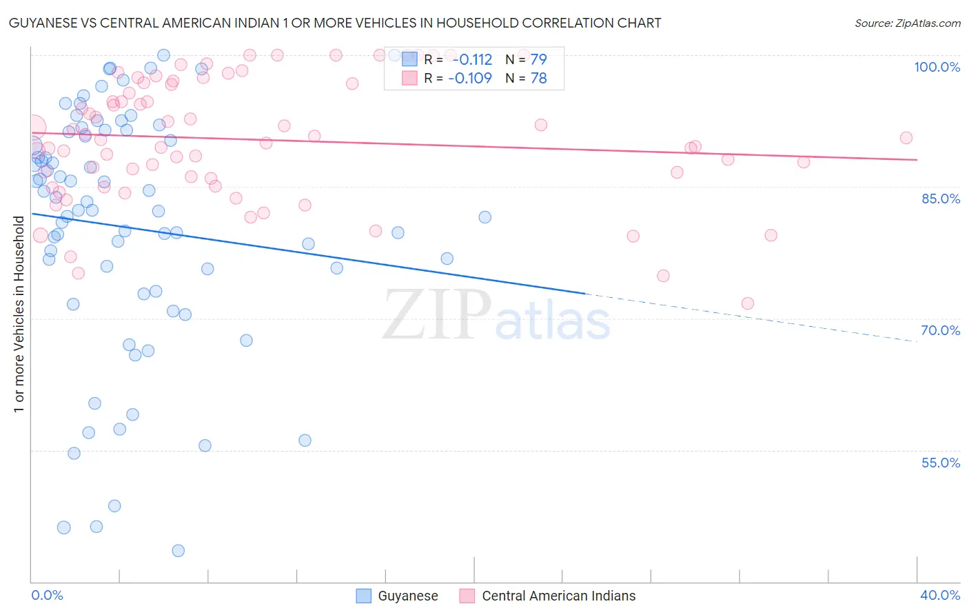 Guyanese vs Central American Indian 1 or more Vehicles in Household