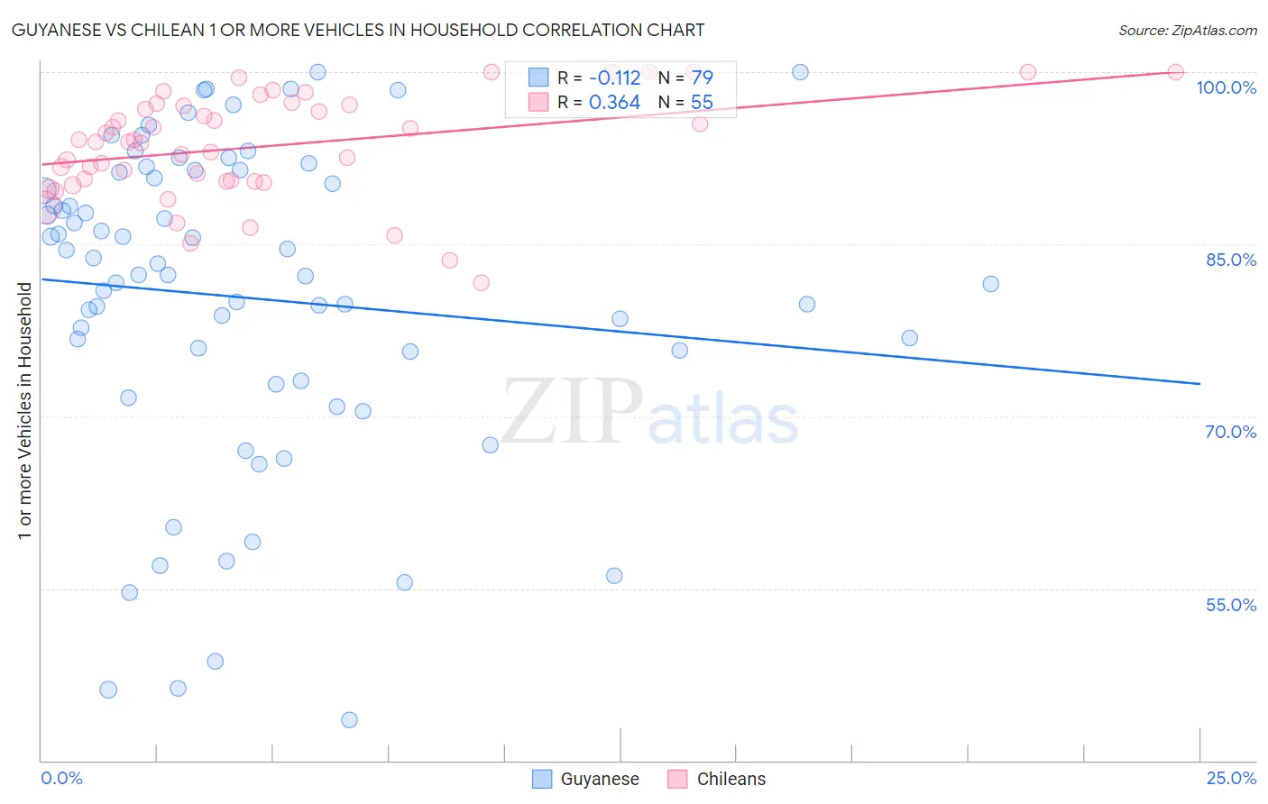 Guyanese vs Chilean 1 or more Vehicles in Household