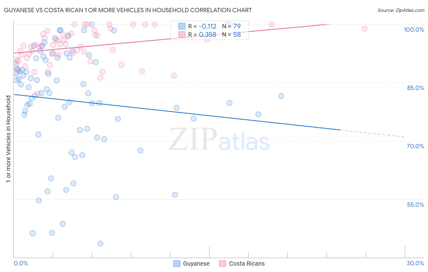 Guyanese vs Costa Rican 1 or more Vehicles in Household