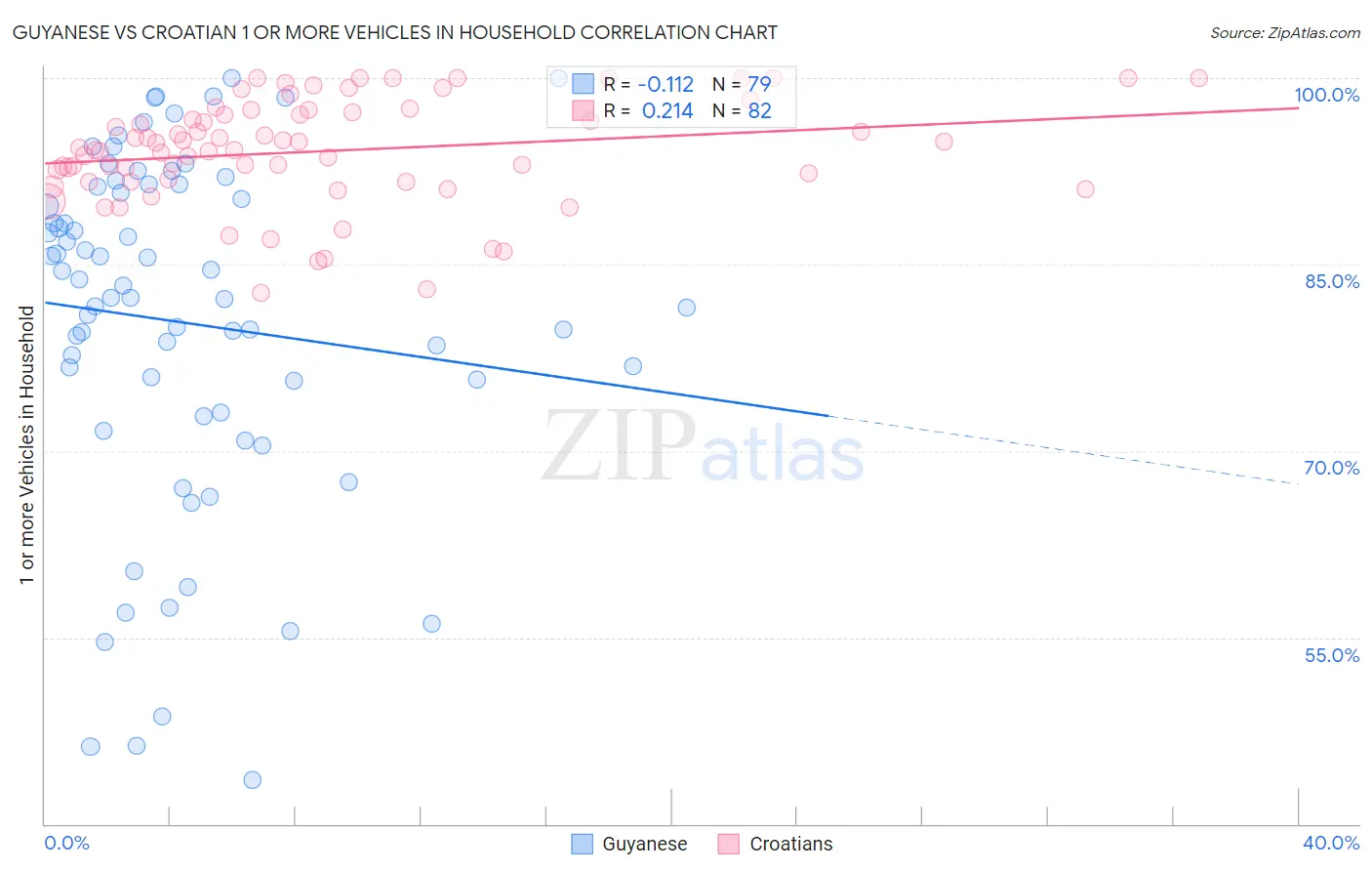 Guyanese vs Croatian 1 or more Vehicles in Household