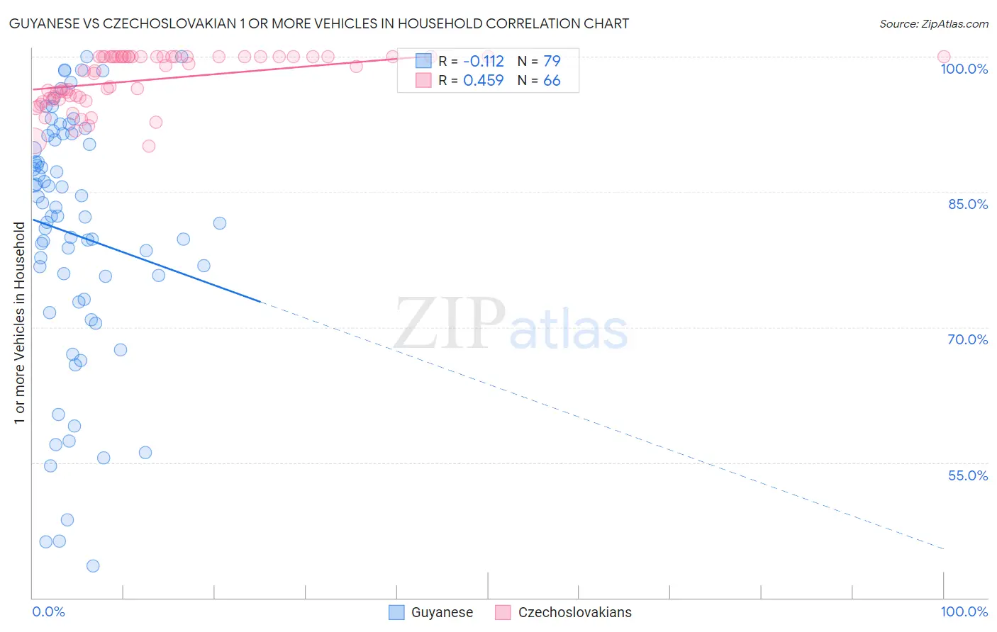 Guyanese vs Czechoslovakian 1 or more Vehicles in Household