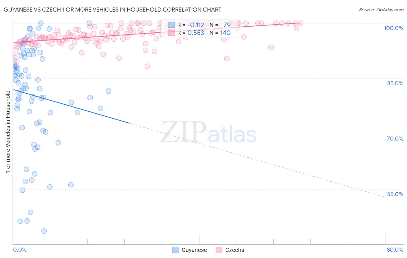 Guyanese vs Czech 1 or more Vehicles in Household