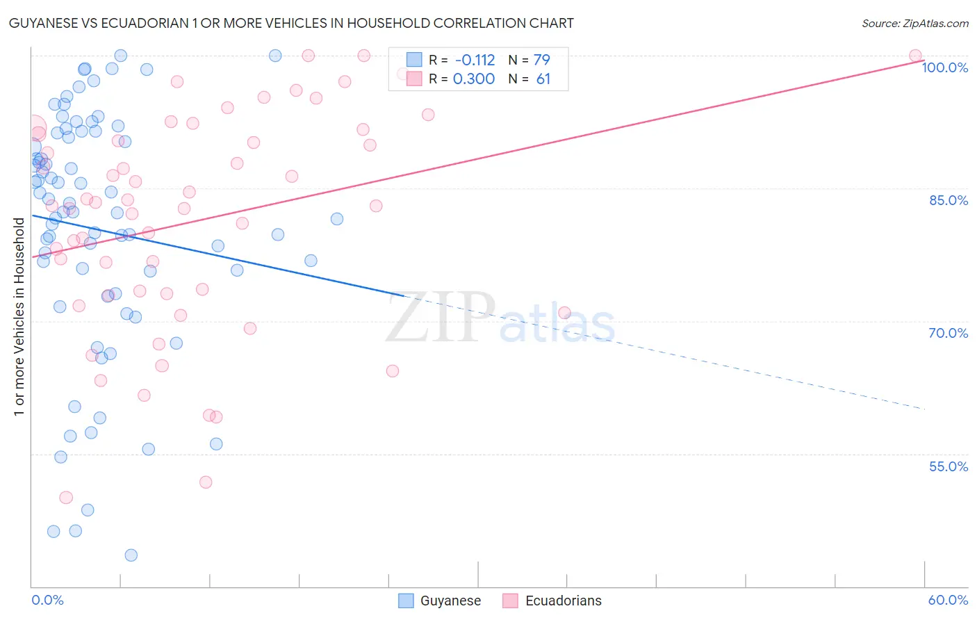 Guyanese vs Ecuadorian 1 or more Vehicles in Household