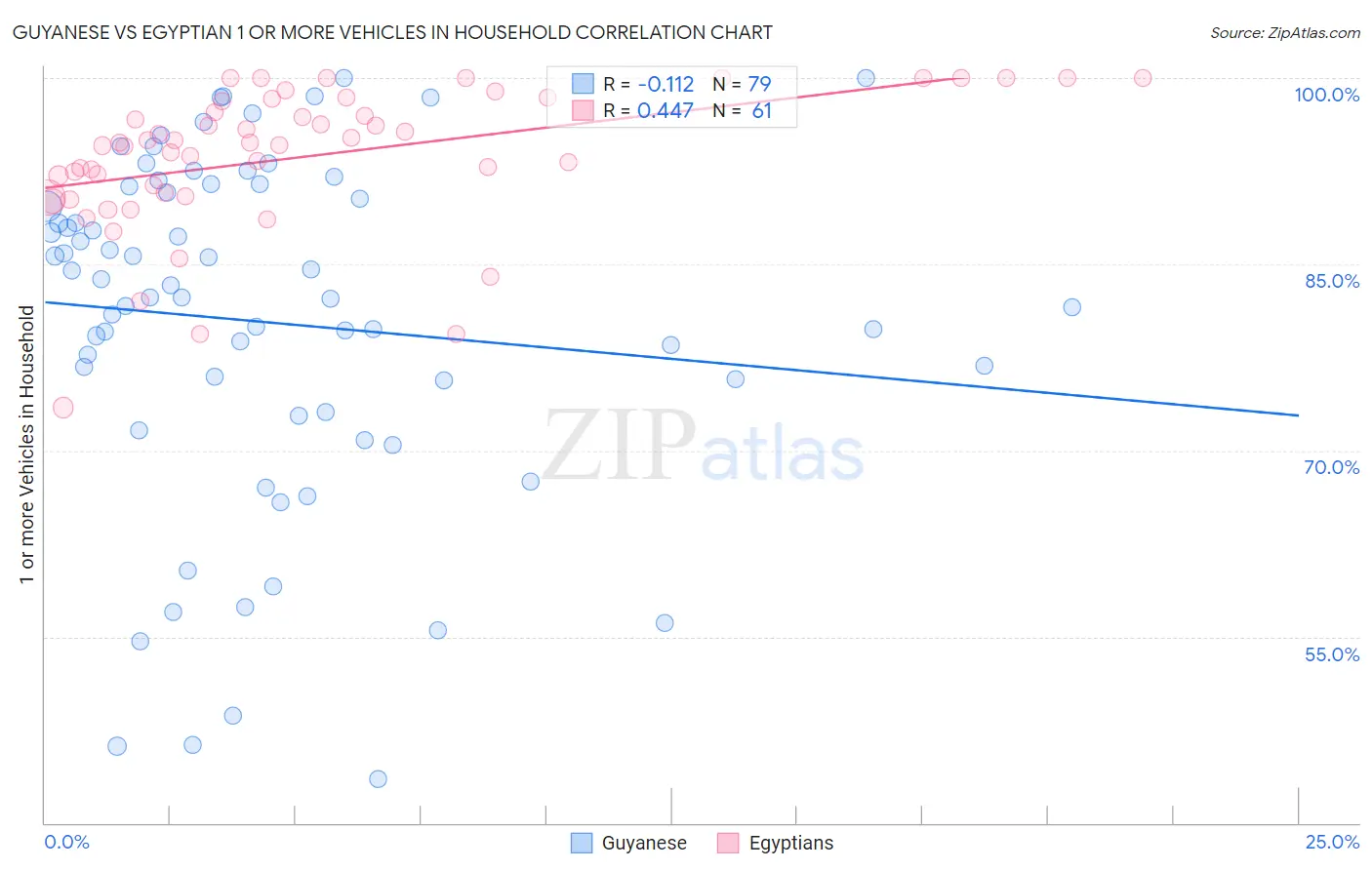 Guyanese vs Egyptian 1 or more Vehicles in Household