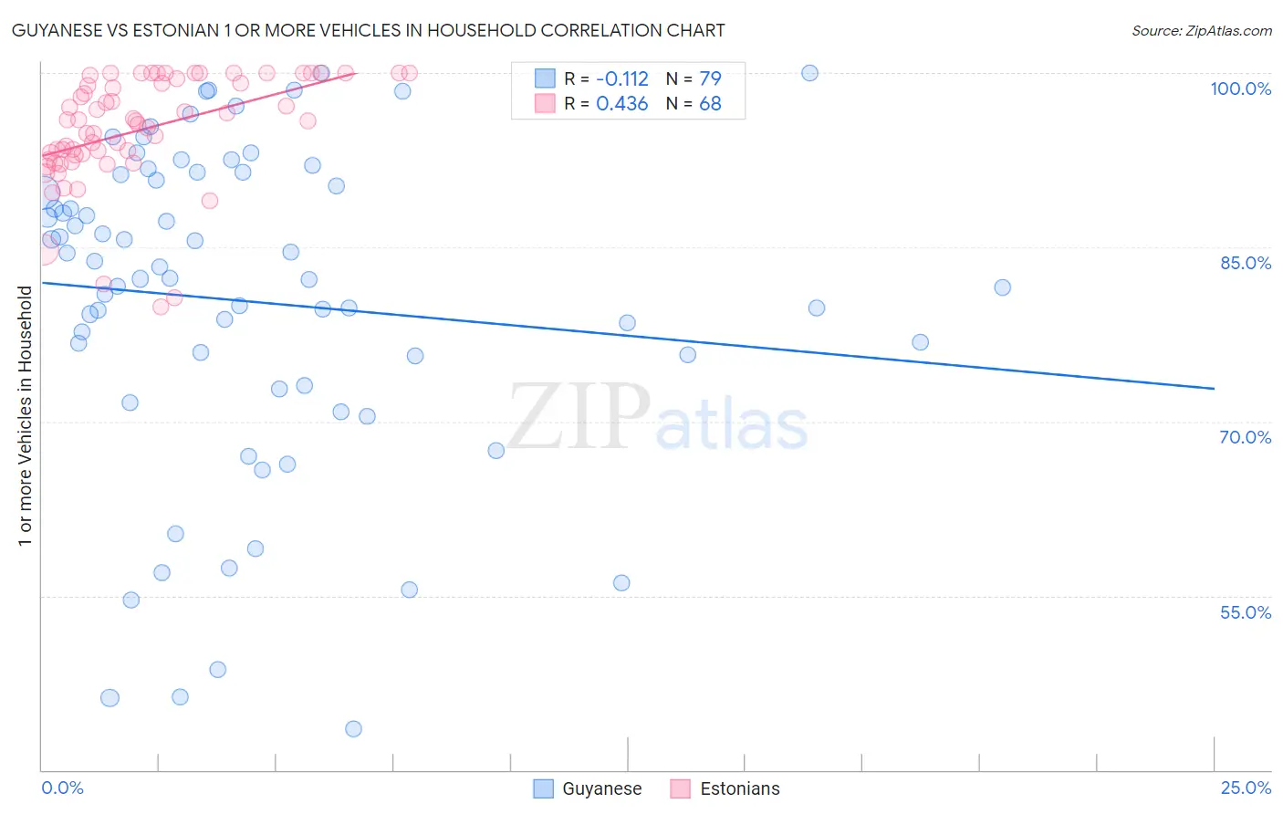 Guyanese vs Estonian 1 or more Vehicles in Household