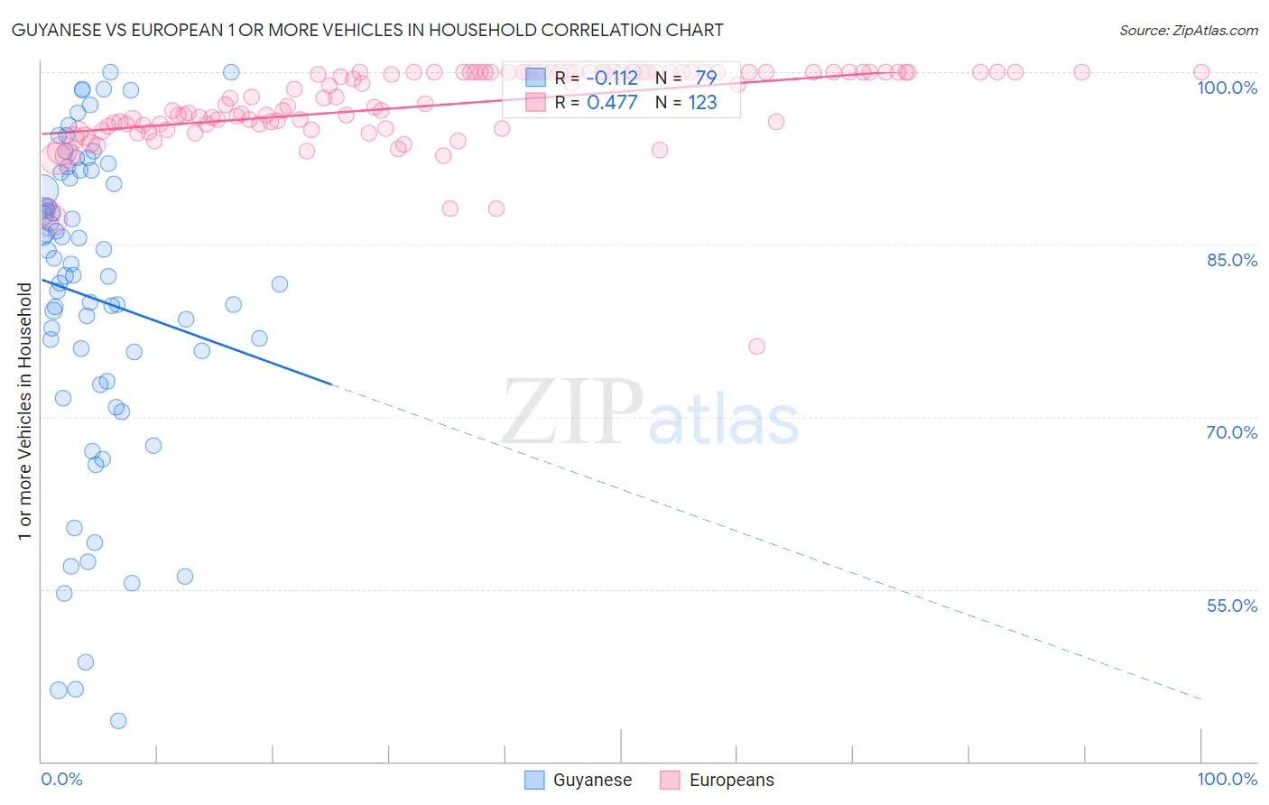 Guyanese vs European 1 or more Vehicles in Household