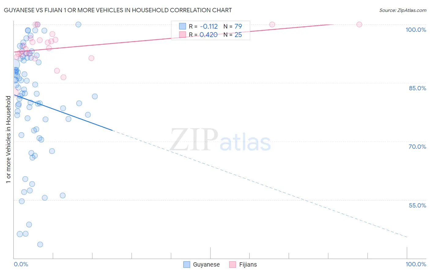Guyanese vs Fijian 1 or more Vehicles in Household