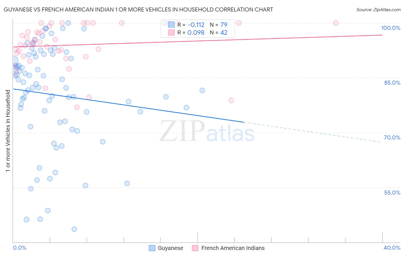 Guyanese vs French American Indian 1 or more Vehicles in Household