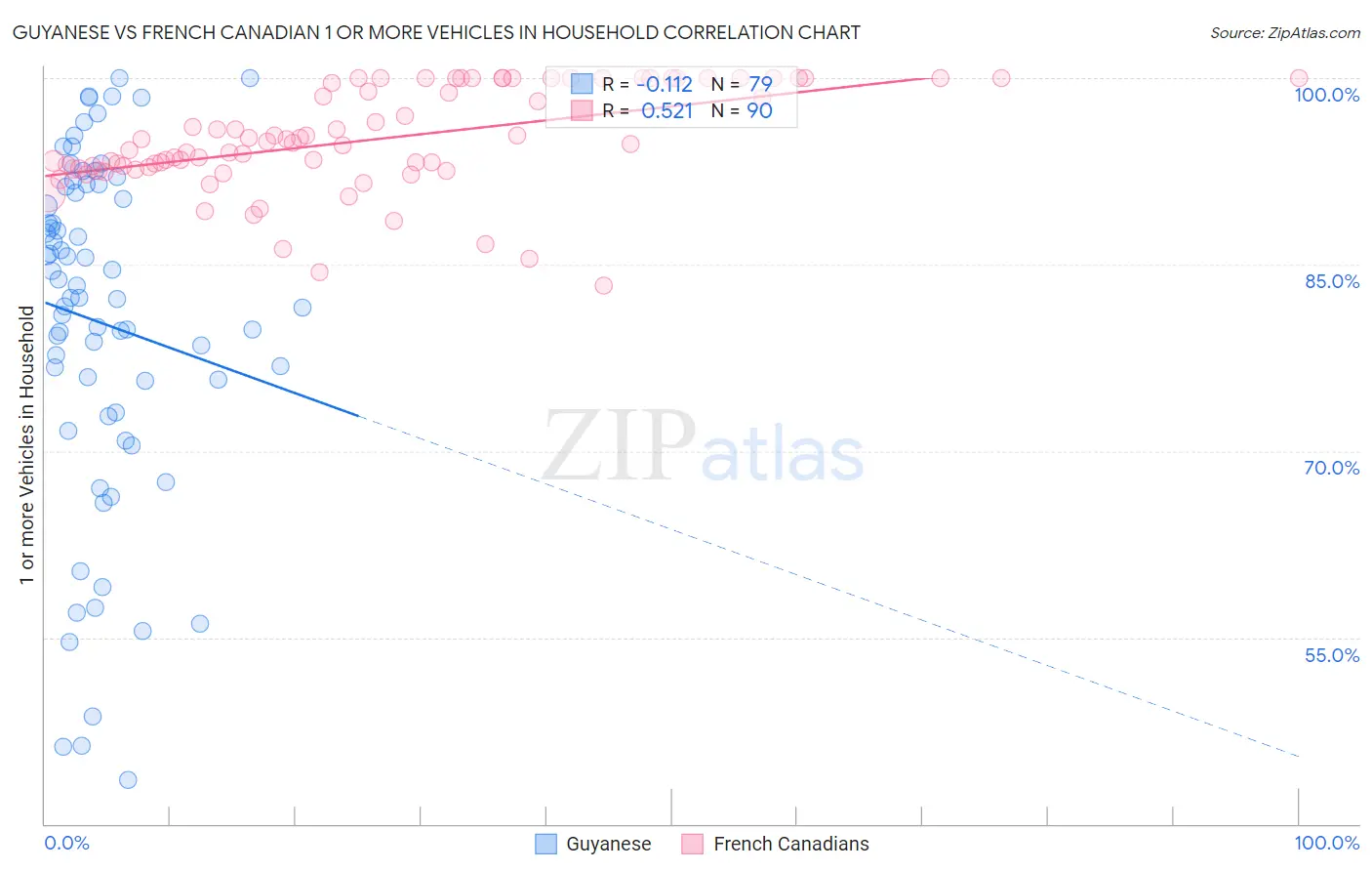 Guyanese vs French Canadian 1 or more Vehicles in Household