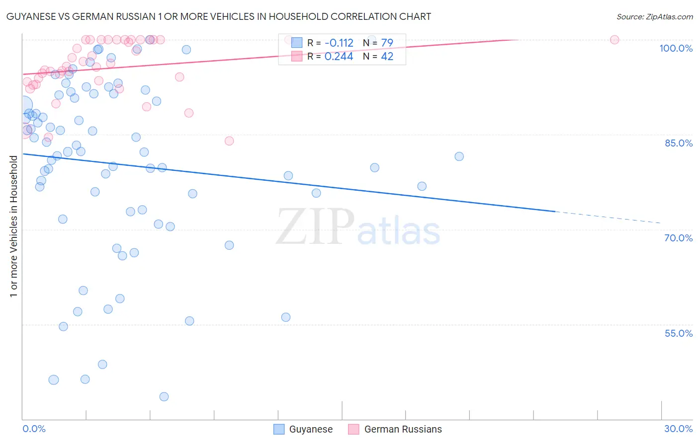 Guyanese vs German Russian 1 or more Vehicles in Household