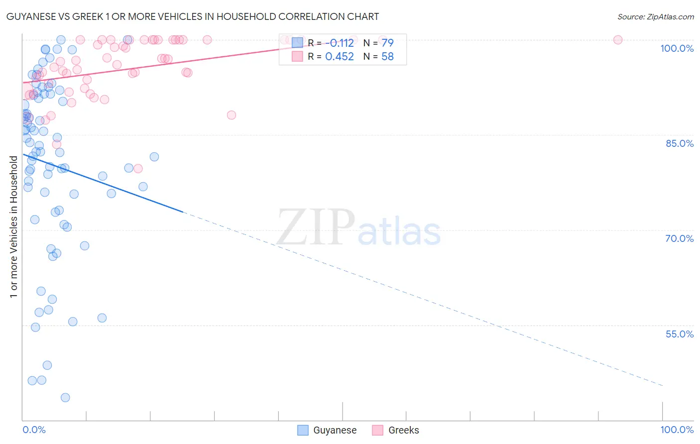 Guyanese vs Greek 1 or more Vehicles in Household