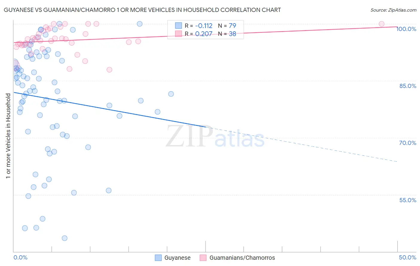 Guyanese vs Guamanian/Chamorro 1 or more Vehicles in Household