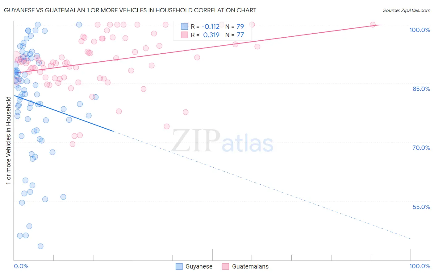 Guyanese vs Guatemalan 1 or more Vehicles in Household
