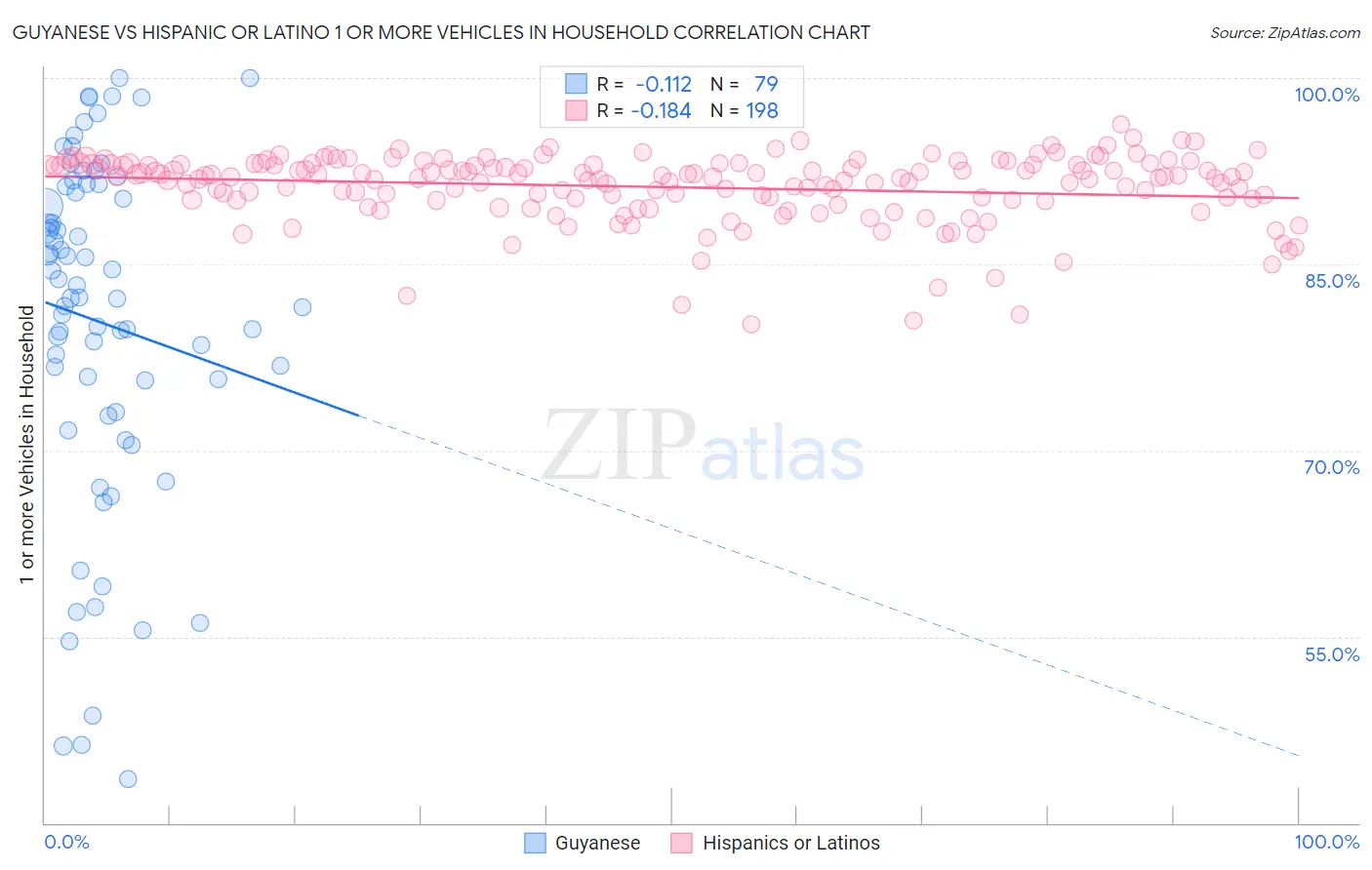 Guyanese vs Hispanic or Latino 1 or more Vehicles in Household