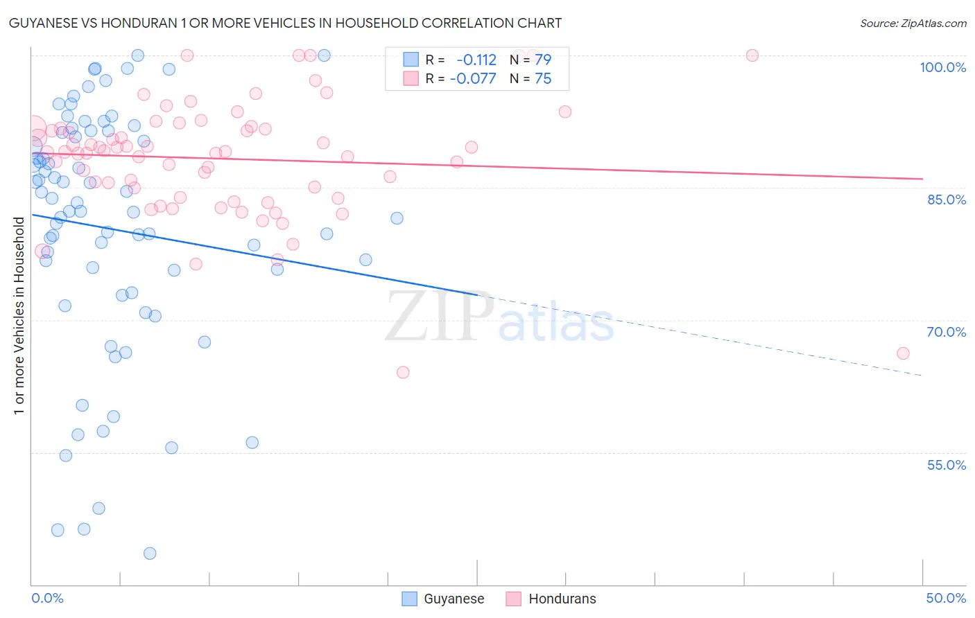 Guyanese vs Honduran 1 or more Vehicles in Household