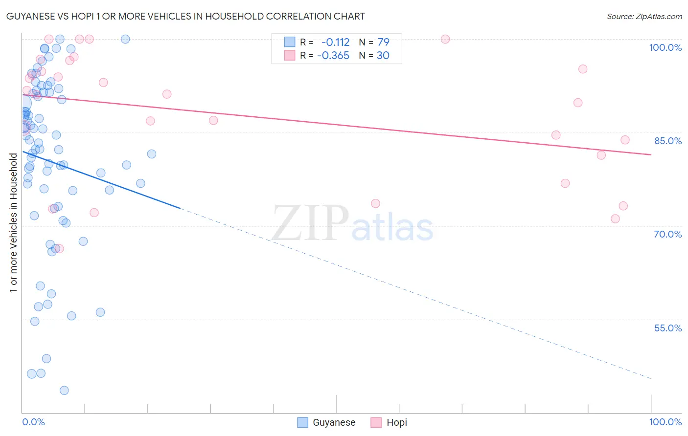 Guyanese vs Hopi 1 or more Vehicles in Household