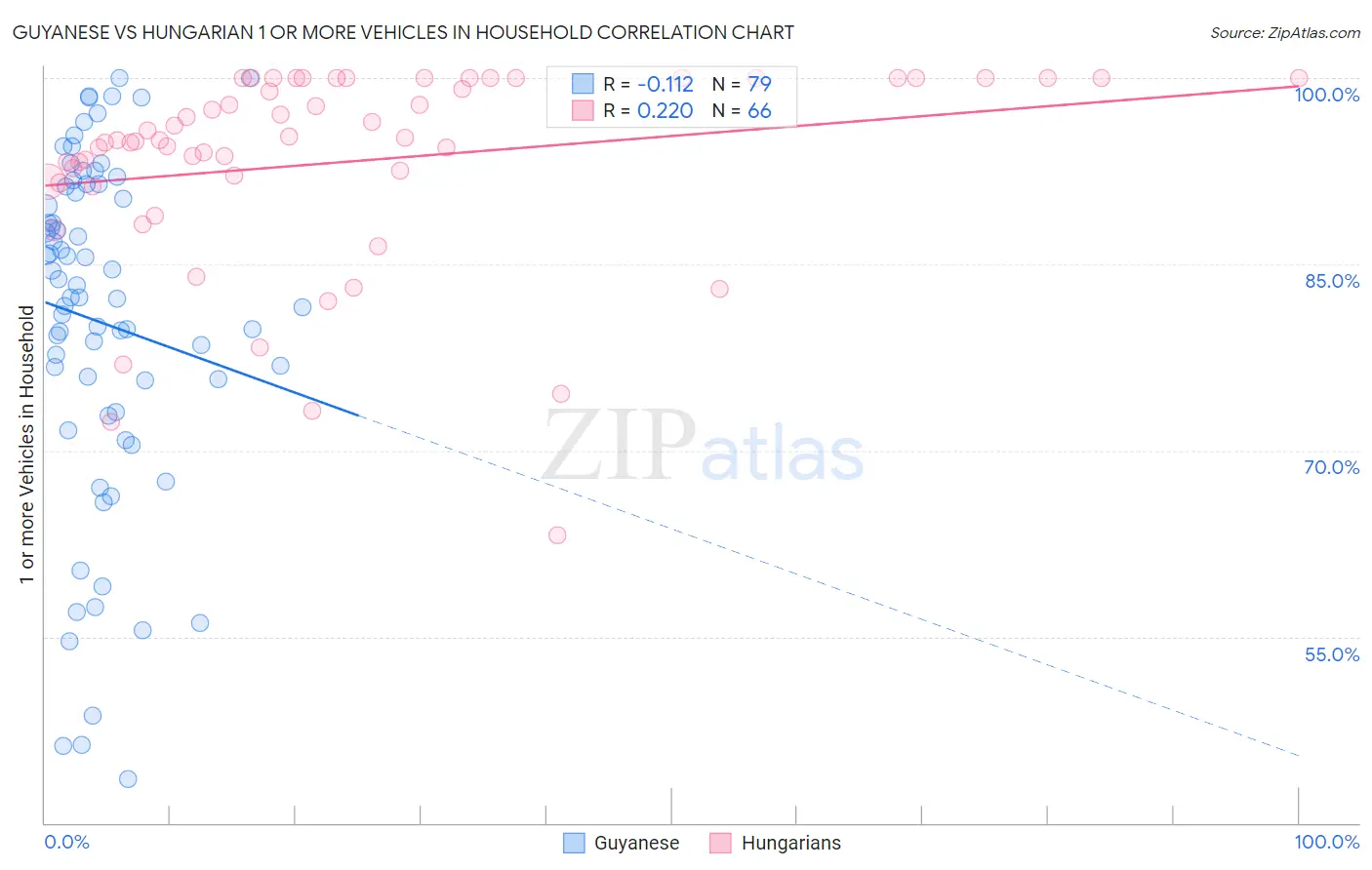 Guyanese vs Hungarian 1 or more Vehicles in Household