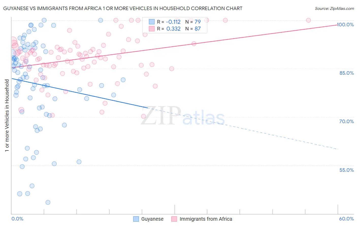 Guyanese vs Immigrants from Africa 1 or more Vehicles in Household