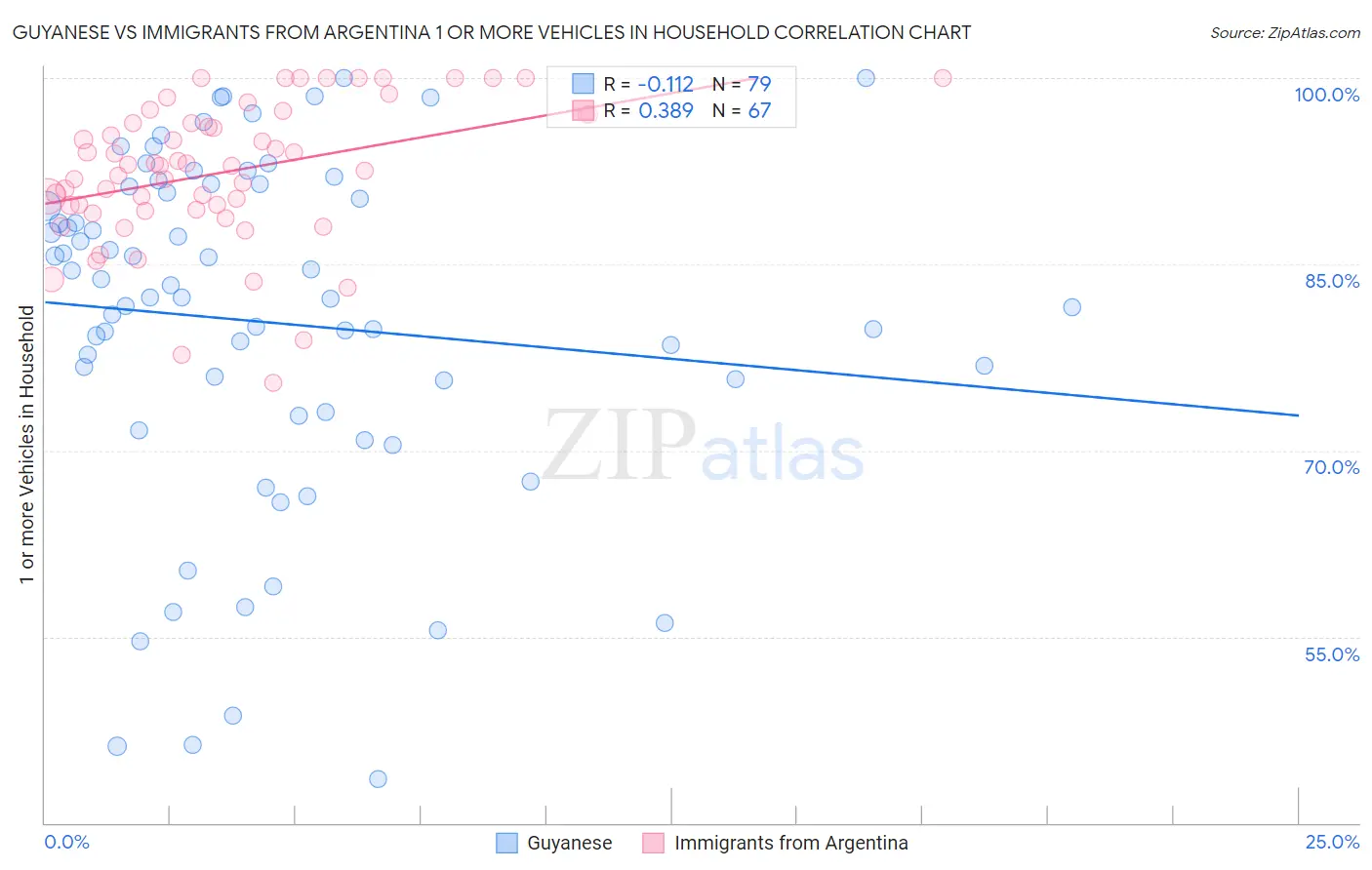 Guyanese vs Immigrants from Argentina 1 or more Vehicles in Household