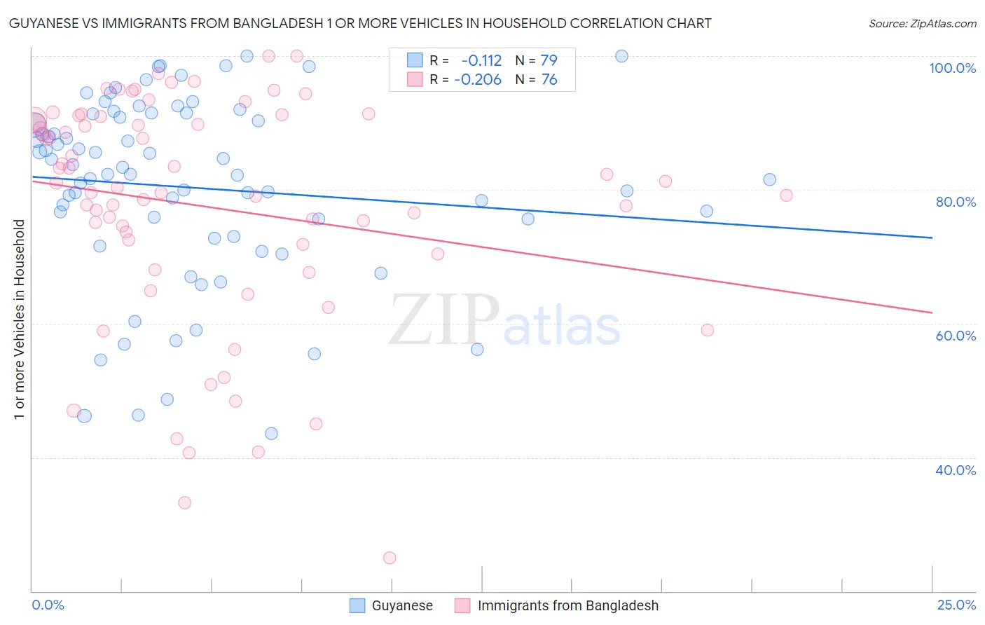 Guyanese vs Immigrants from Bangladesh 1 or more Vehicles in Household