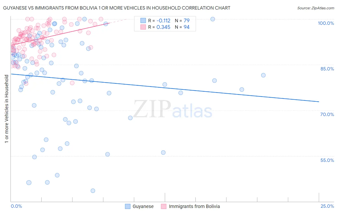 Guyanese vs Immigrants from Bolivia 1 or more Vehicles in Household