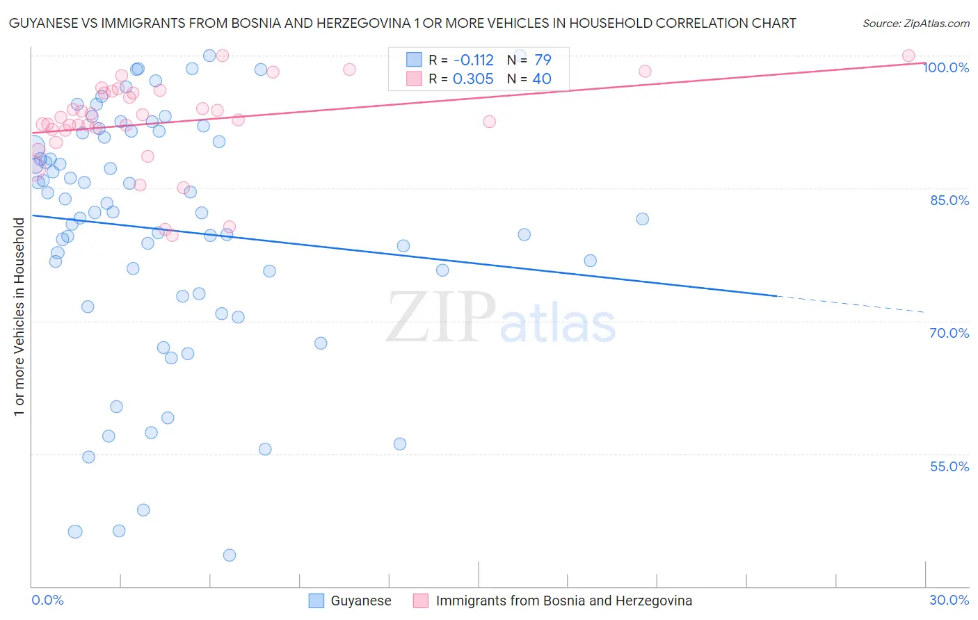 Guyanese vs Immigrants from Bosnia and Herzegovina 1 or more Vehicles in Household