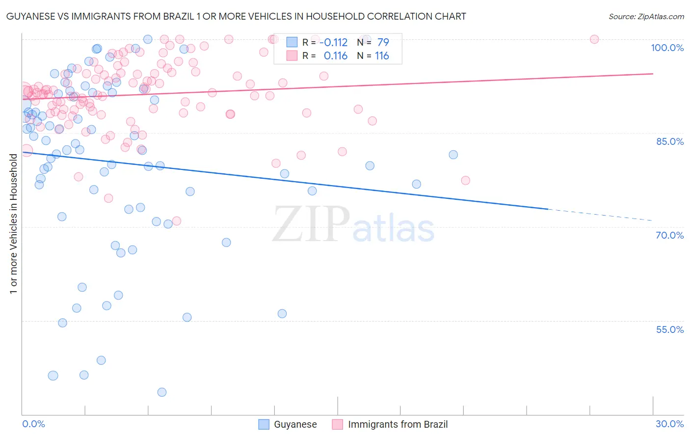 Guyanese vs Immigrants from Brazil 1 or more Vehicles in Household