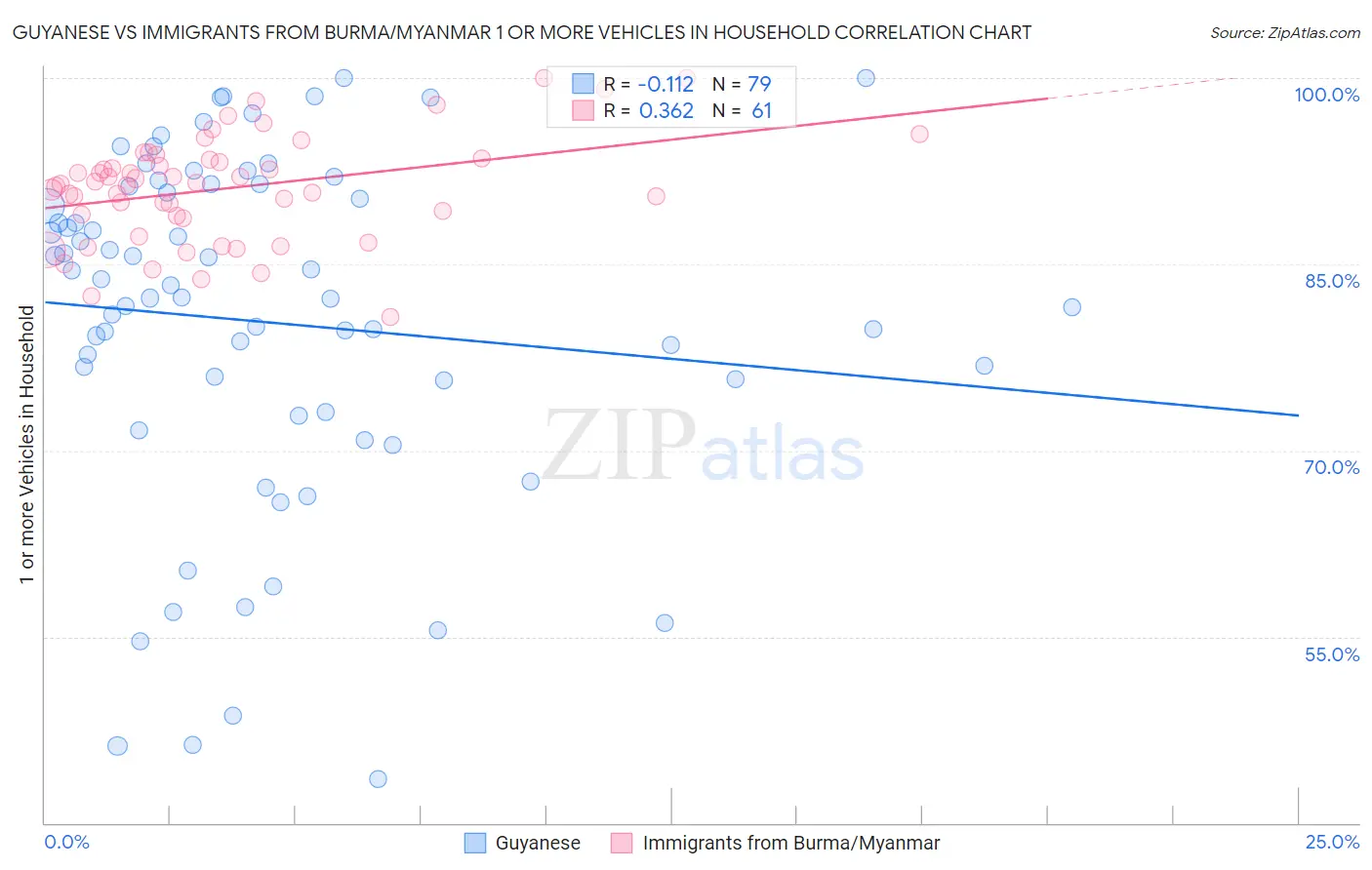 Guyanese vs Immigrants from Burma/Myanmar 1 or more Vehicles in Household