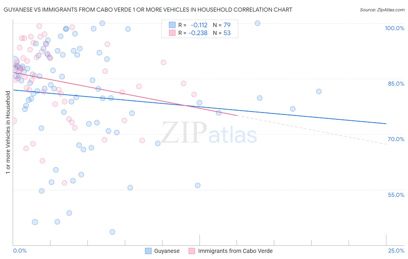 Guyanese vs Immigrants from Cabo Verde 1 or more Vehicles in Household